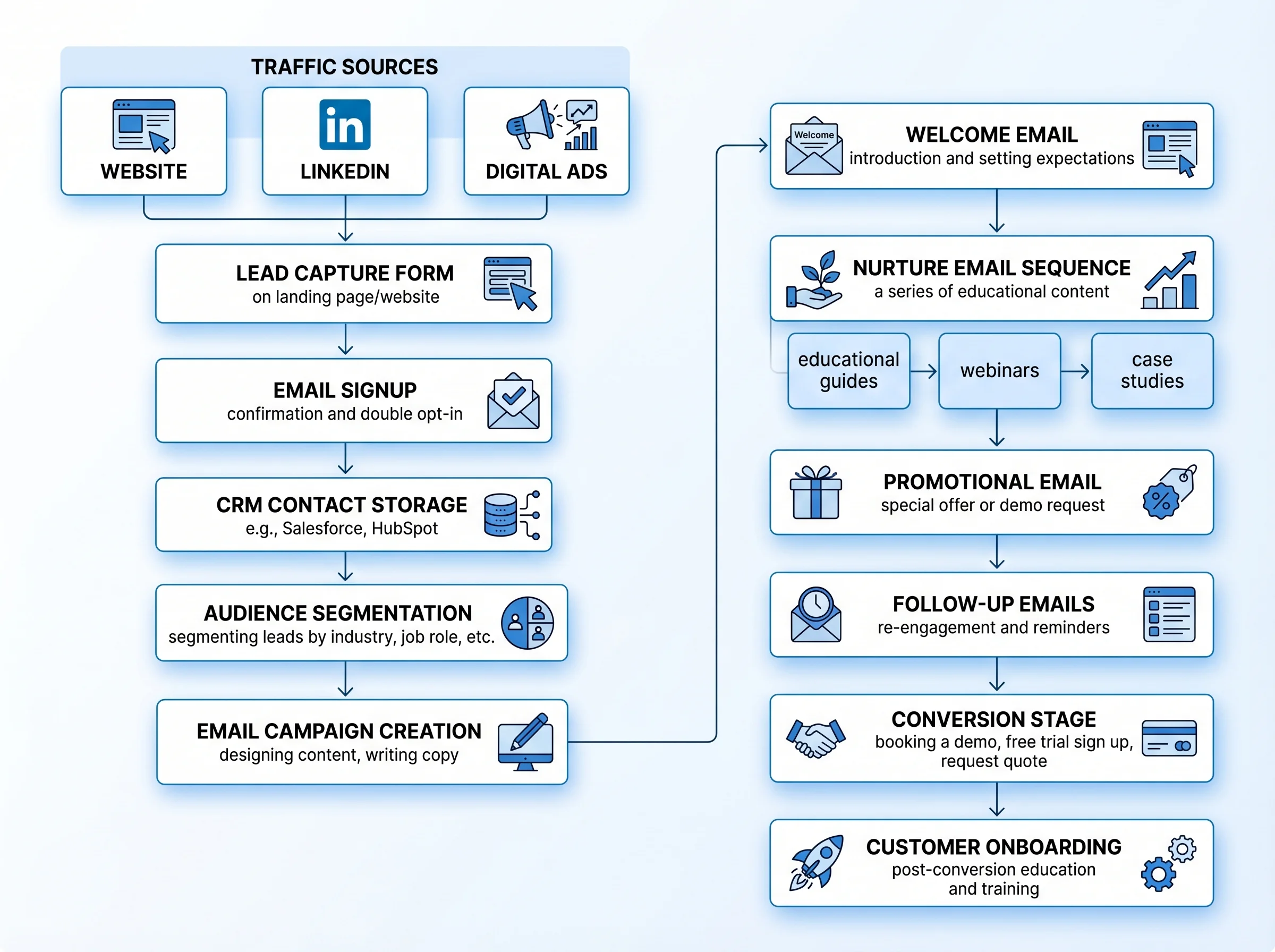 6 Step B2B Email Marketing Process