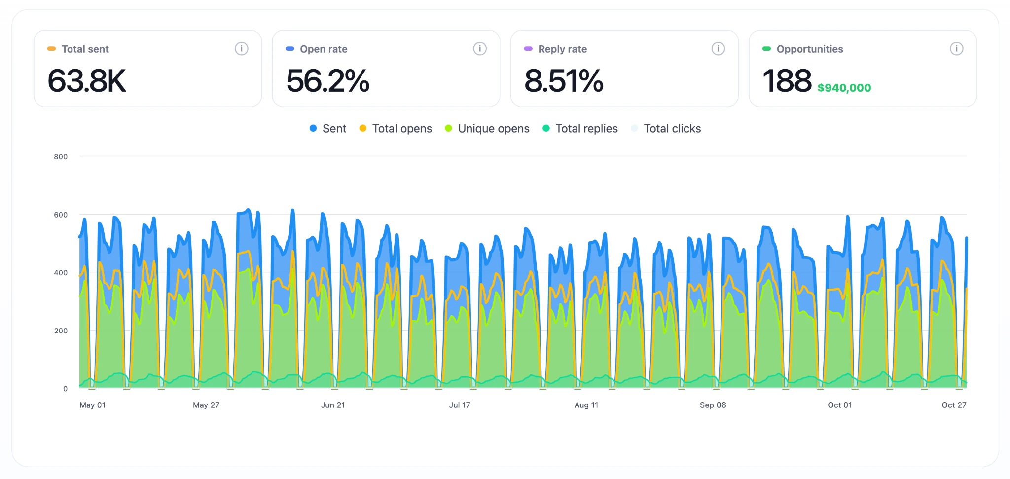 Campaign results for Boise accounting outreach