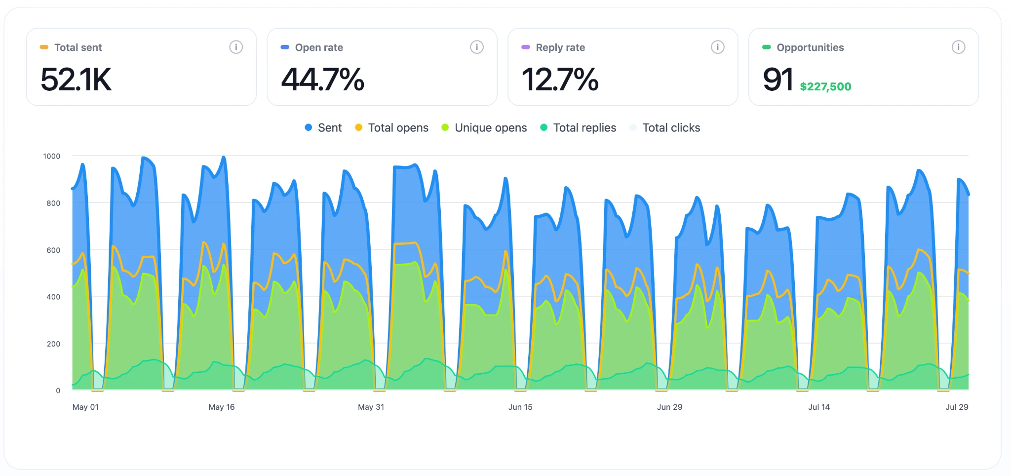 Campaign results for Chattanooga property management outreach