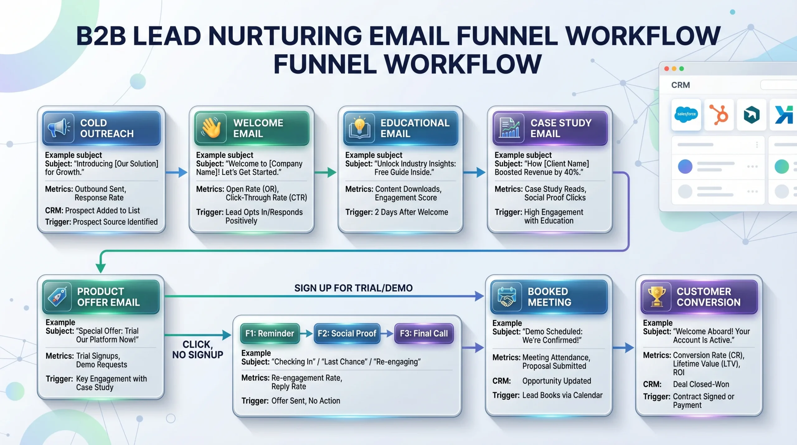 Email Marketing Funnel Diagram