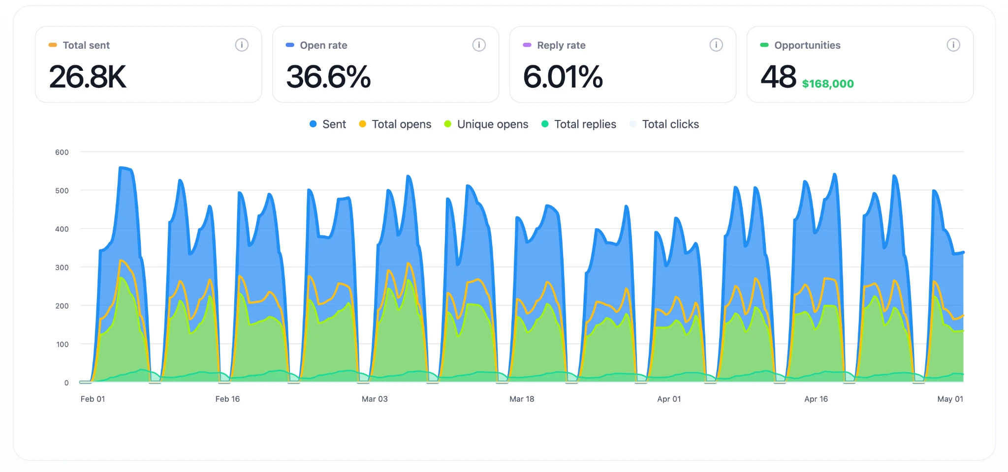 Campaign results for Reno virtual assistant outreach