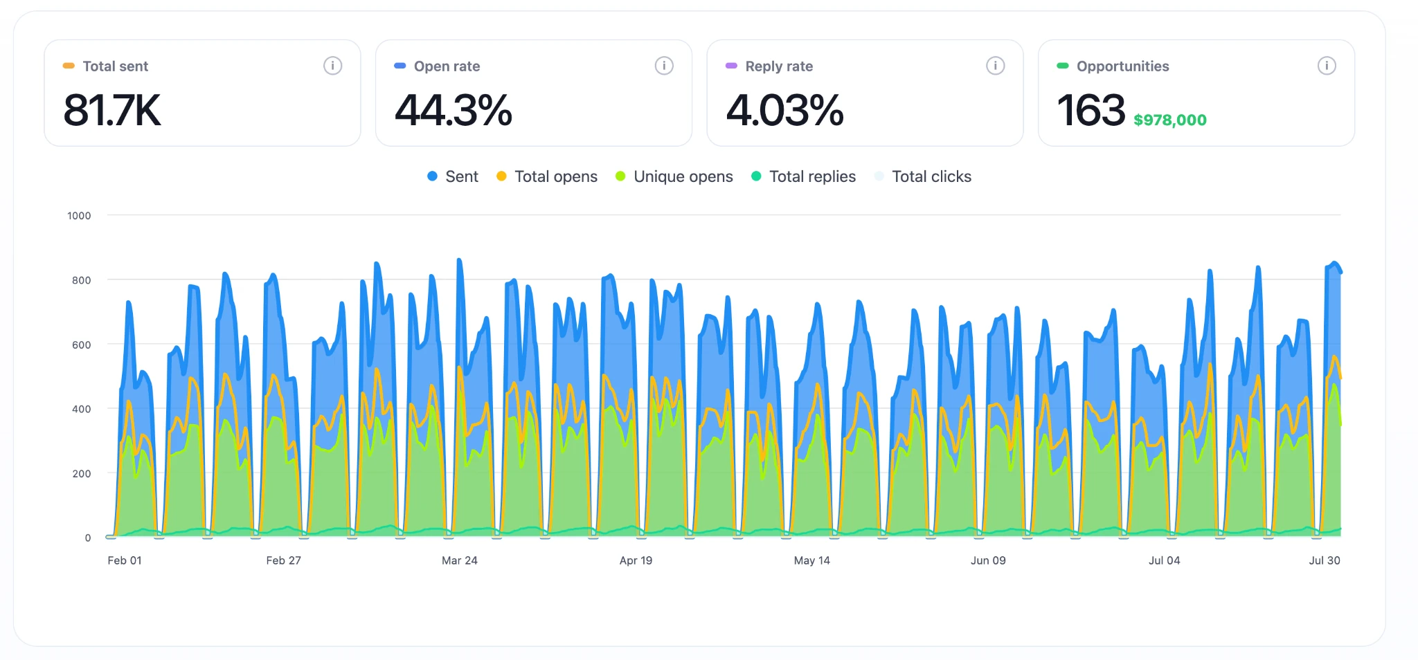 Campaign results for Tulsa digital marketing outreach