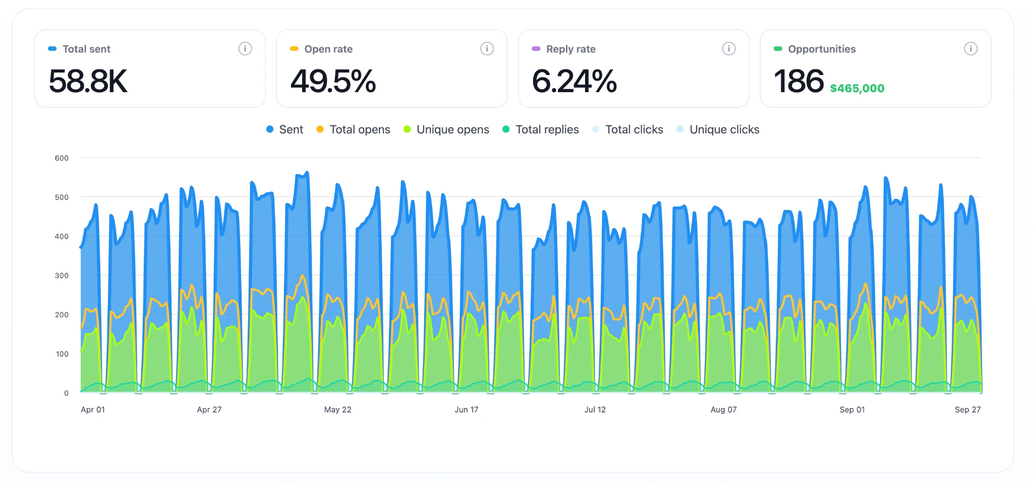 Campaign results for Madison bookkeeping outreach