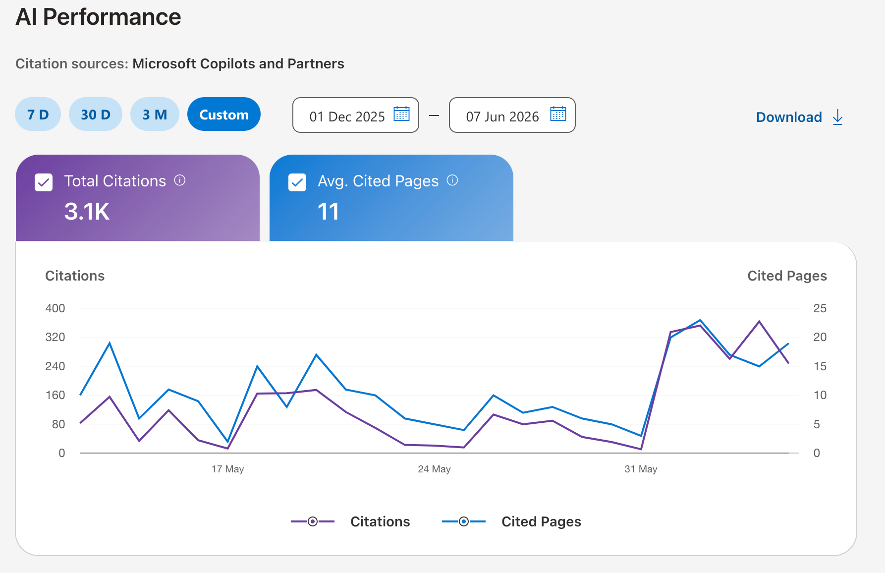 AI Performance citation and cited page analytics for Clean Truck Check