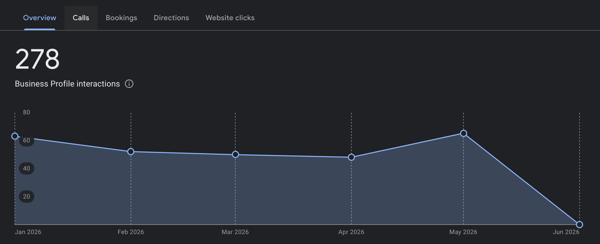 Google Business Profile total customer interactions for Clean Truck Check