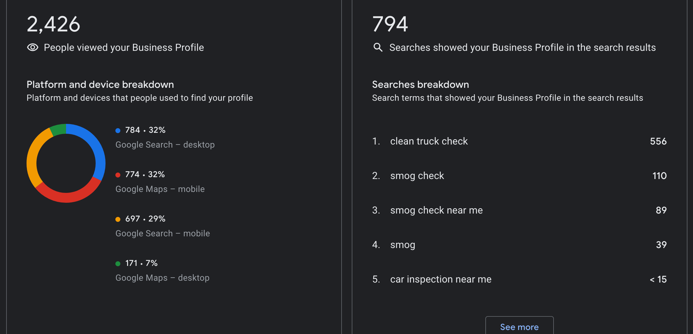 Google Business Profile views and search analytics breakdown for Clean Truck Check