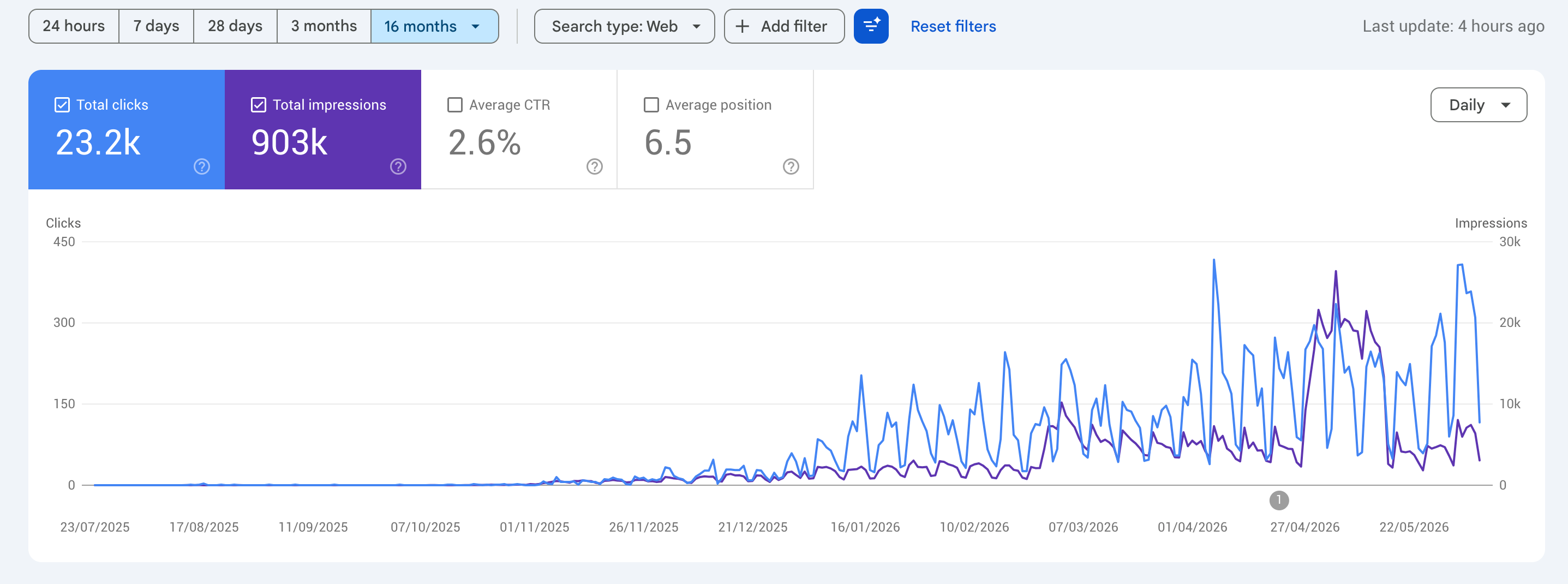 Google Search Console traffic and impressions growth for Clean Truck Check